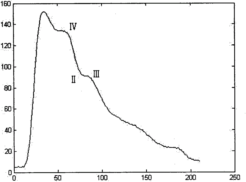 Method for identifying untypical wave crests and wave troughs of pulse wave