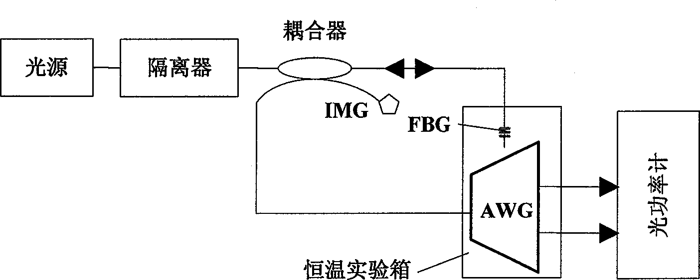 Method used for array waveguide optical grating demodulating system temperature compensation in smart clothes