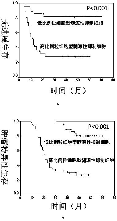 Use of granulocyte type myeloid derived suppressor cell as diagnostic biomarker