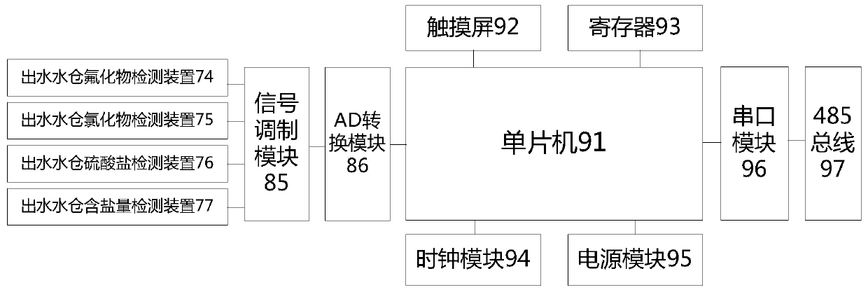 A monitoring system for mine water quality treatment based on multiple treatment