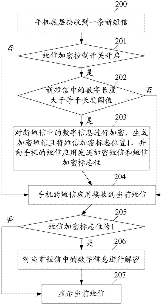 Information encryption and decryption method and apparatus in short message