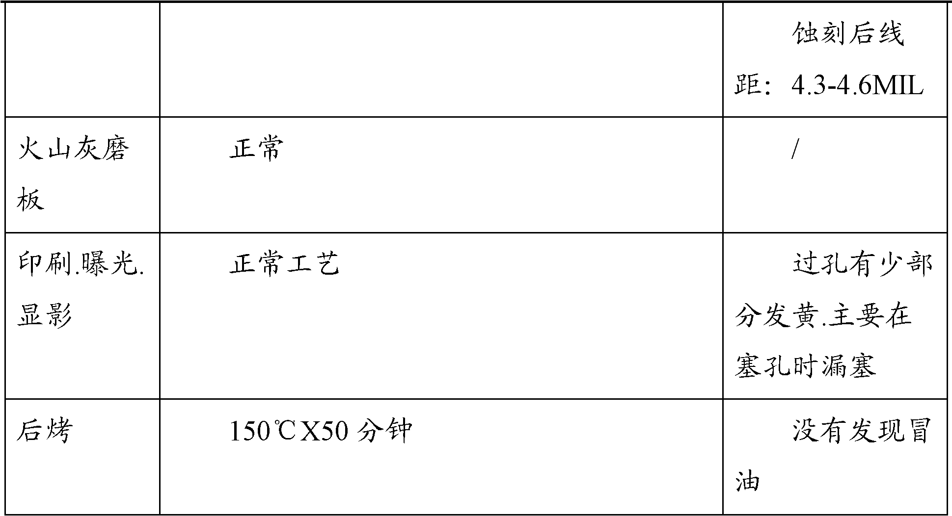 PCB (Printed Circuit Board) manufacturing method