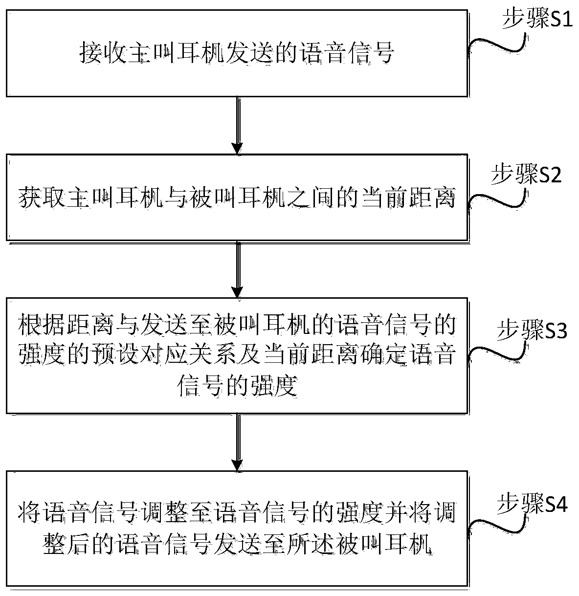 Communication method, device and system for anti-noise earphones