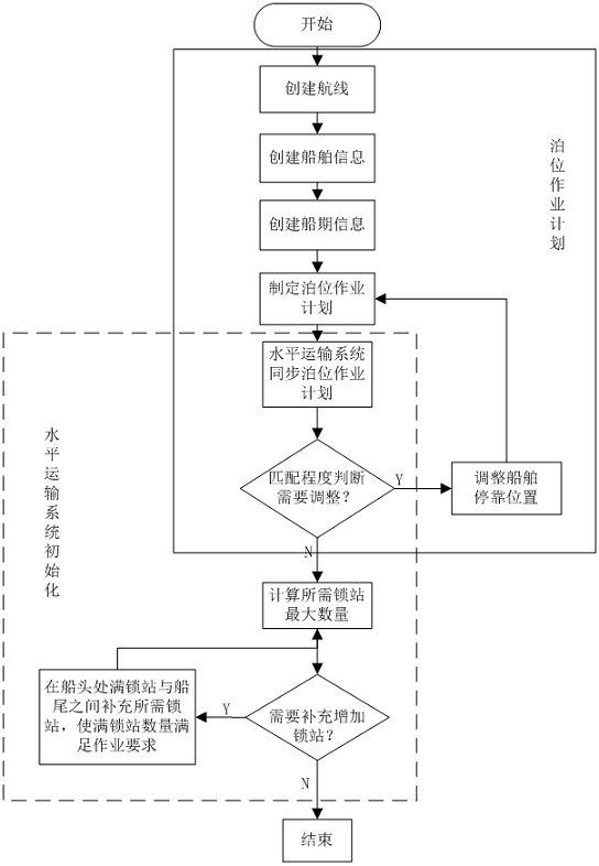 A dynamic and synchronous berth planning method for an automated terminal with side-by-side loading and unloading