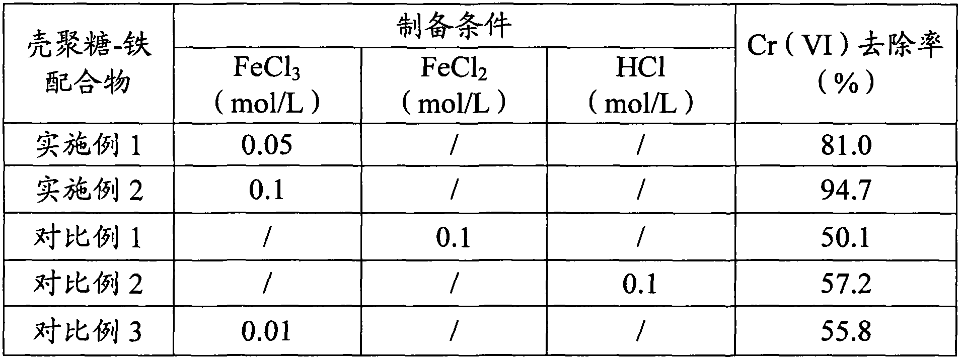 Method for removing and recycling hexavalent chromium ions by using chitosan-iron complex