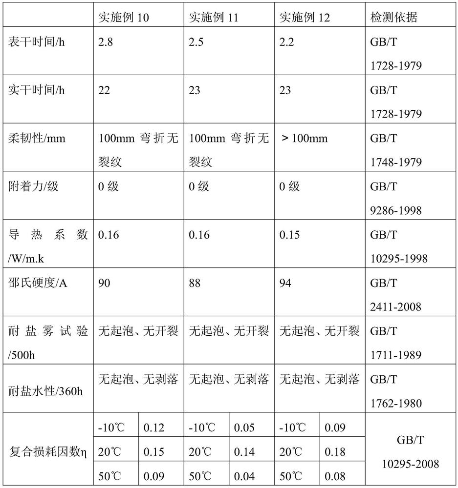 Environment-friendly thermal insulation damping coating and preparation method thereof