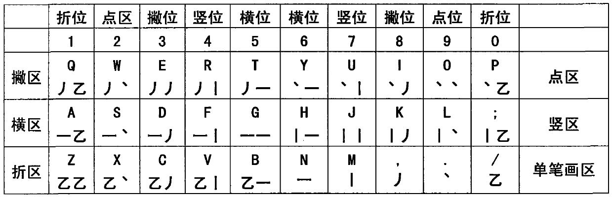 Thirty Chinese character component input method