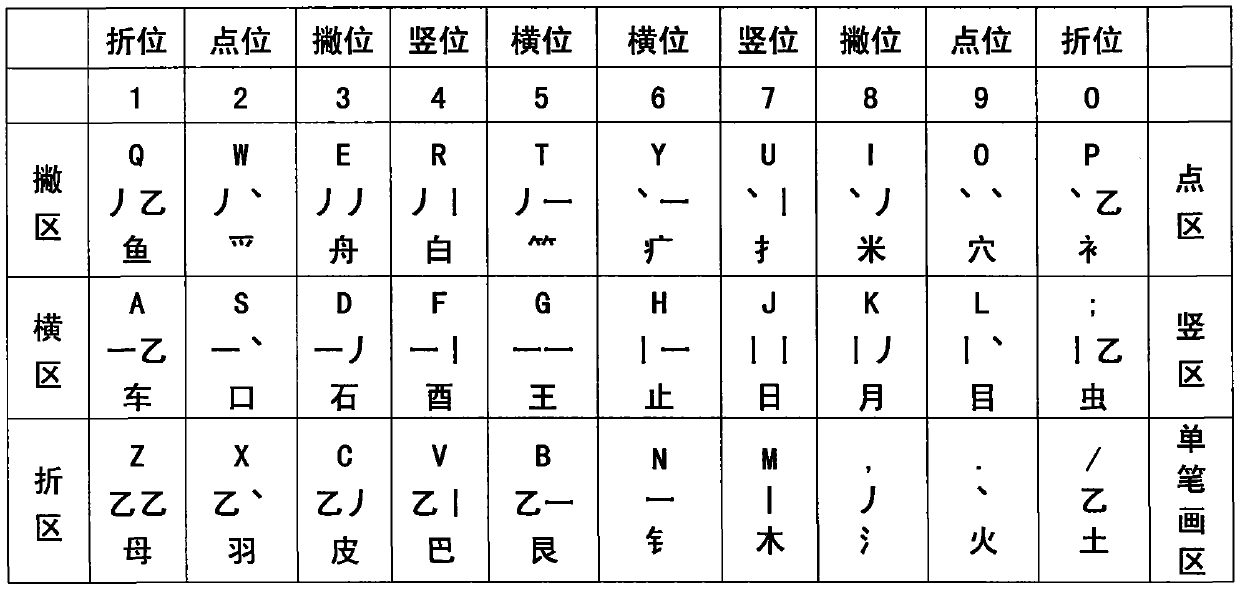 Thirty Chinese character component input method