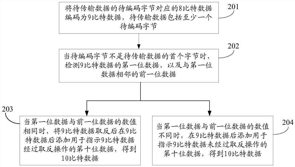 Coding method and device, decoding method and device, and display device