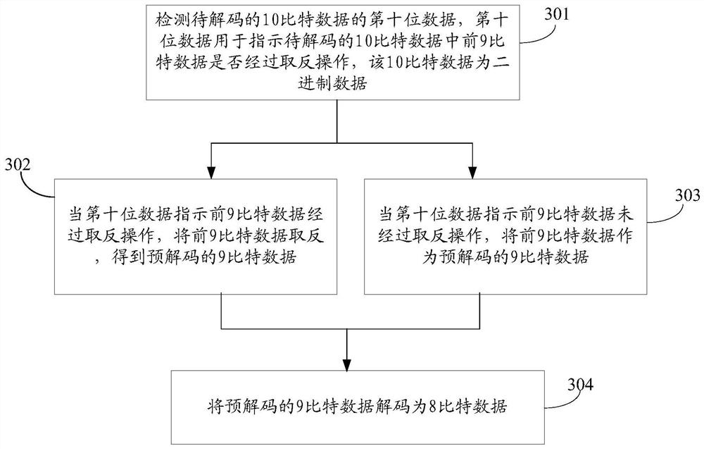 Coding method and device, decoding method and device, and display device