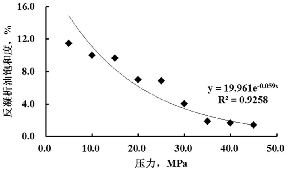 Method for determining reverse condensate oil saturation