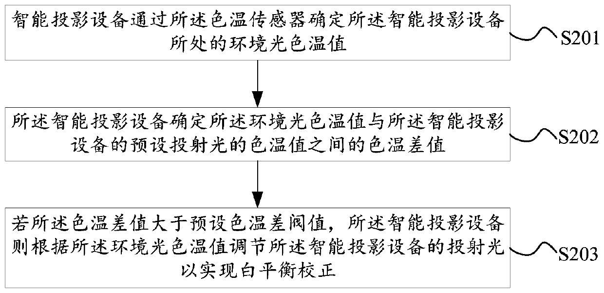 White balance correction method and related device