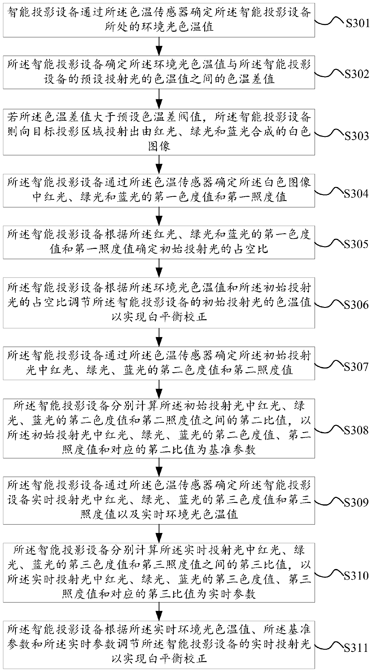 White balance correction method and related device