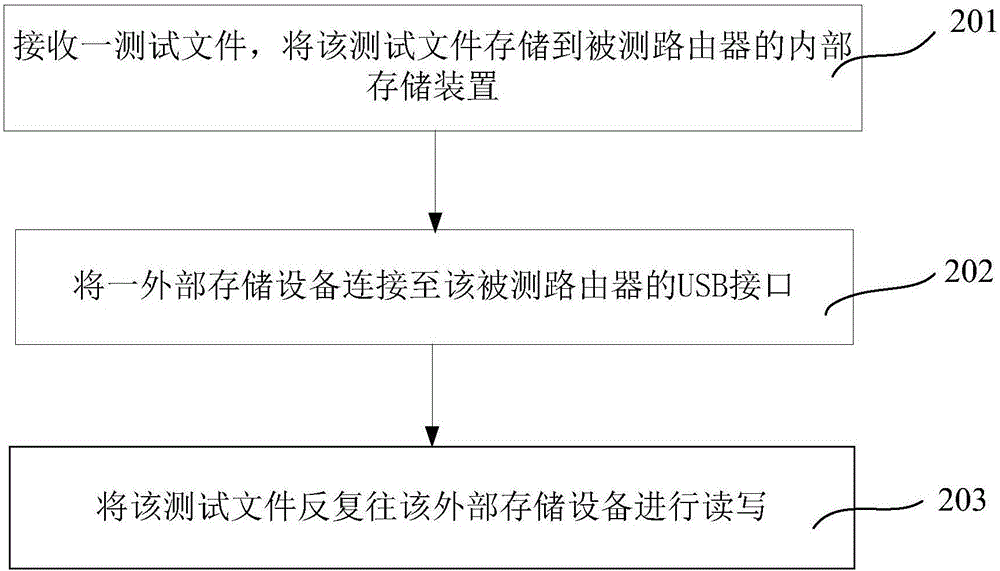 Test method and system for USB (Universal Serial Bus) storage stability of route
