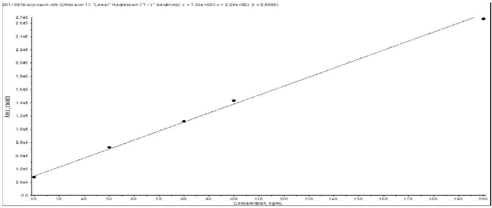 Method for detecting 35 veterinary drug residues in meat product at same time