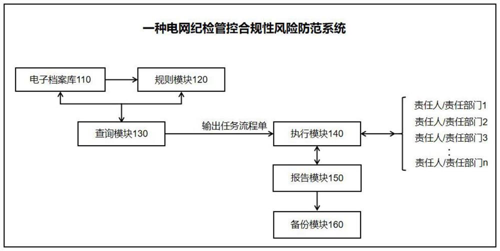 Power grid discipline inspection management and control compliance risk prevention method and system