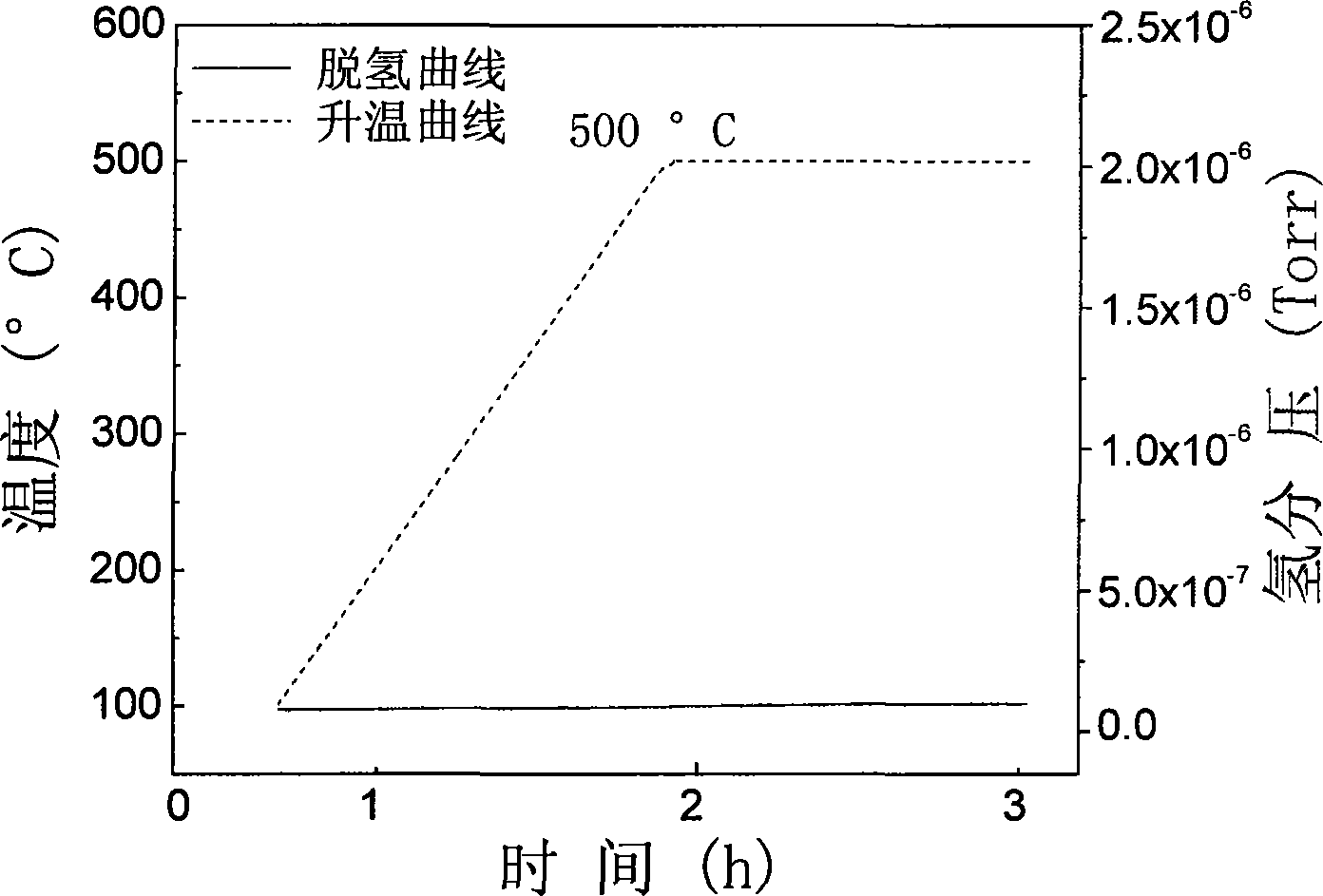 Method for preparing zirconium hydride