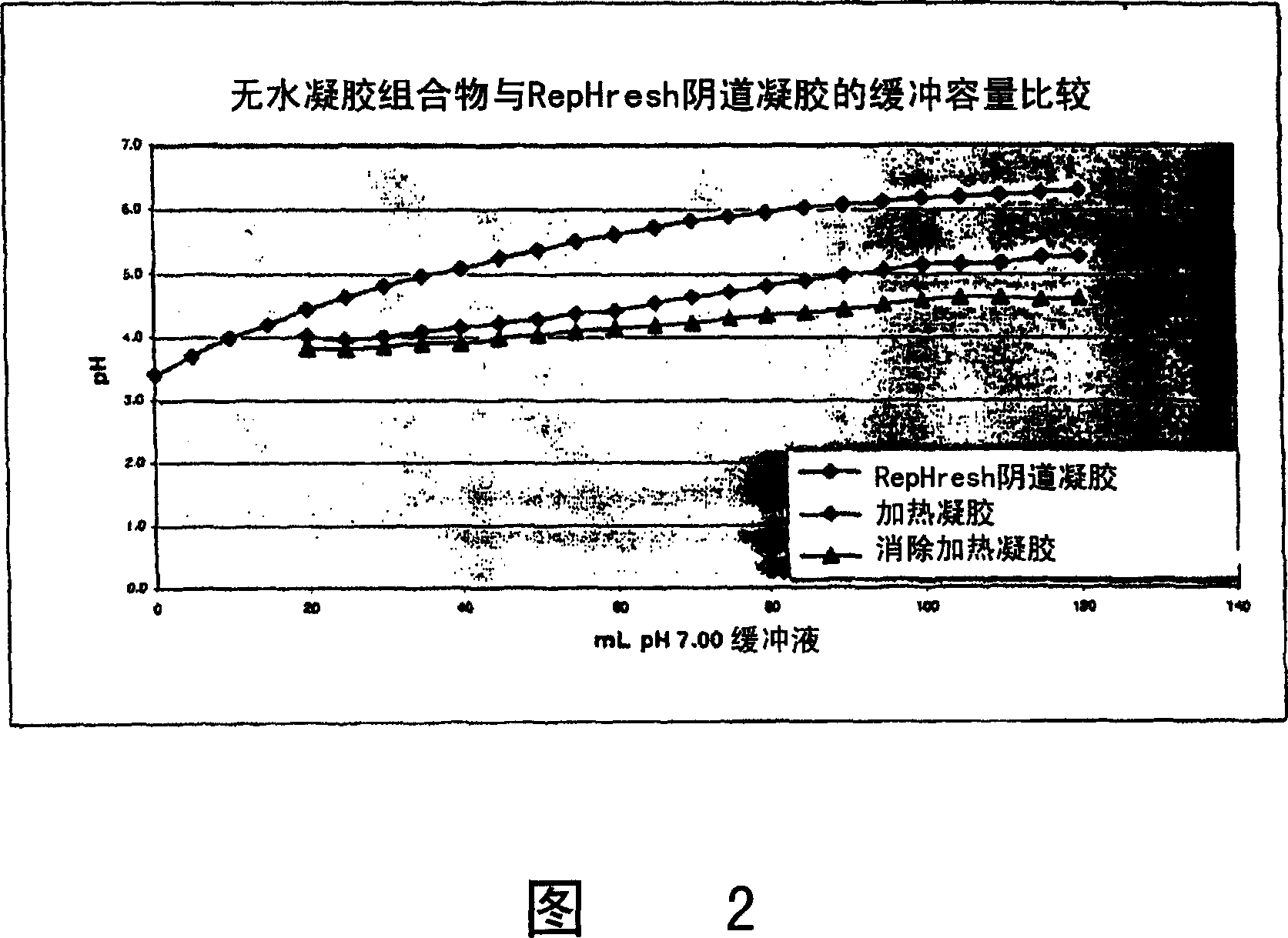 Anhydrous composition containing an acid-acid buffer system