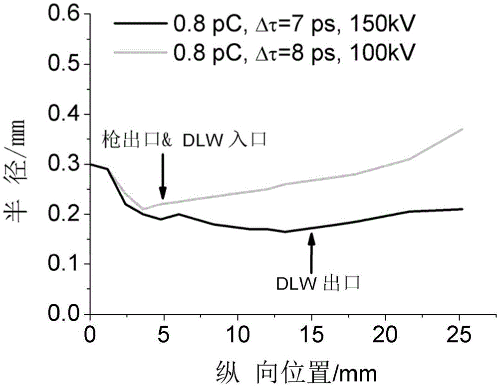 Non-relativistic electron beam induced dielectric waveguide-based terahertz radiation source
