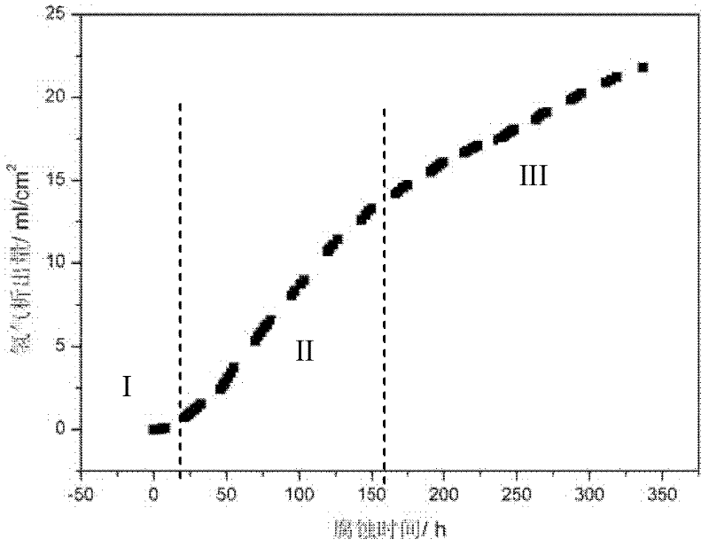 Method for determining magnesium or magnesium alloy corrosion rate and special experimental device