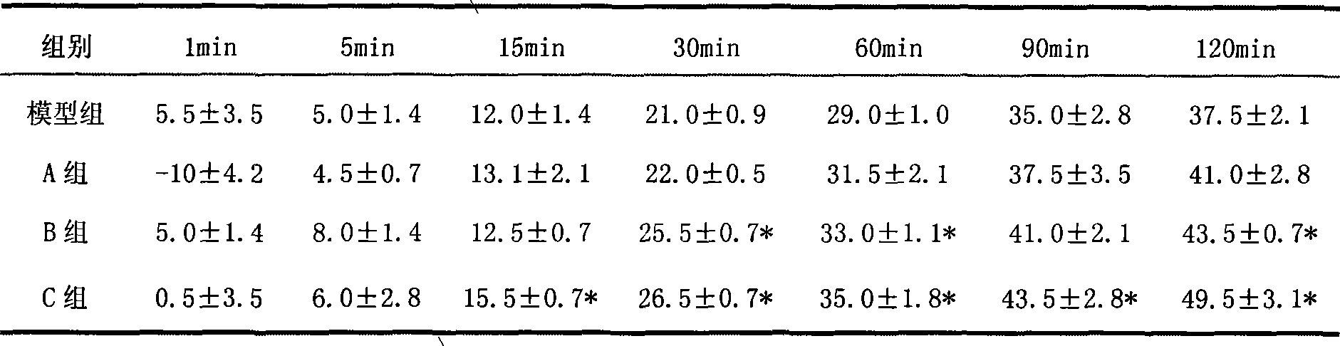Composition for treating cardiovascular disease and preparation thereof