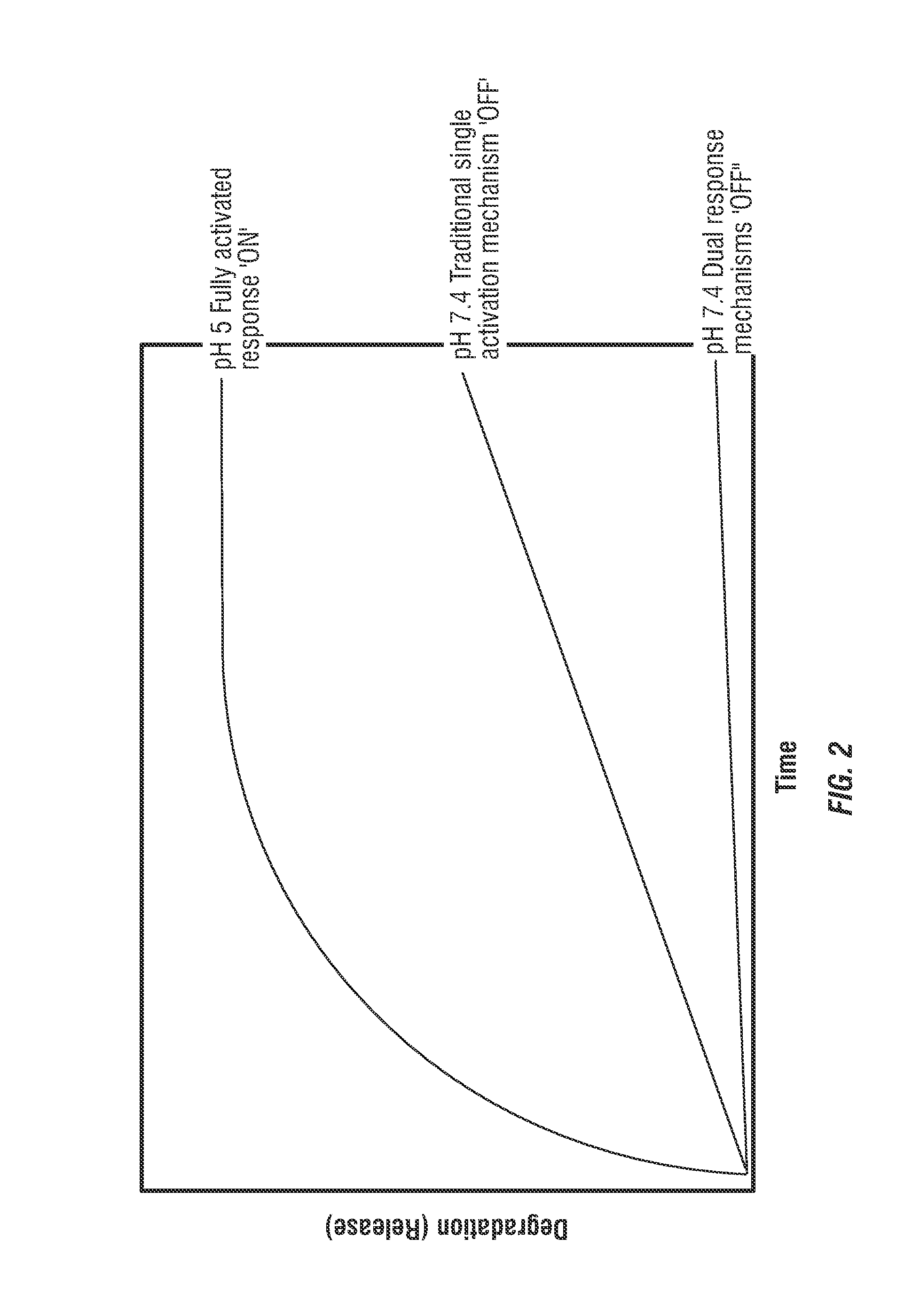 Polymeric nano-carriers with a linear dual response mechanism and uses thereof
