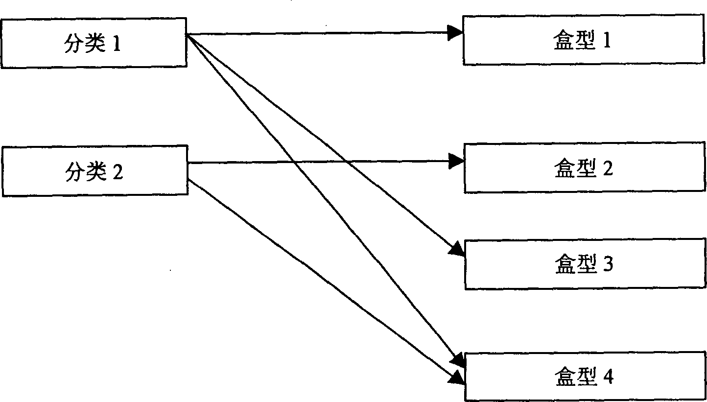 Extendible packaging box type store class managing and indexing method