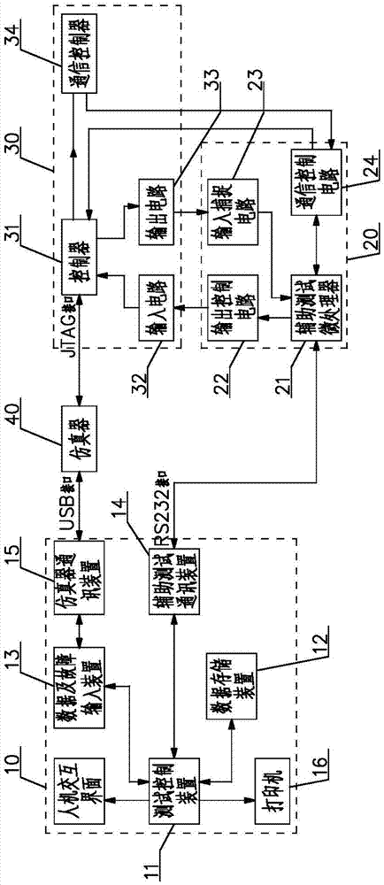 Testing method of black-box testing system for software evaluation of household and similar electric appliances