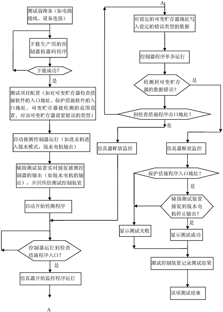 Testing method of black-box testing system for software evaluation of household and similar electric appliances