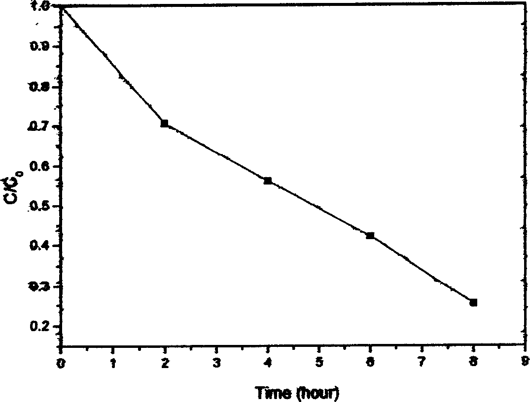 TiO#-[2] based photocatalyst used for organic matter natural light degradation and preparation method thereof