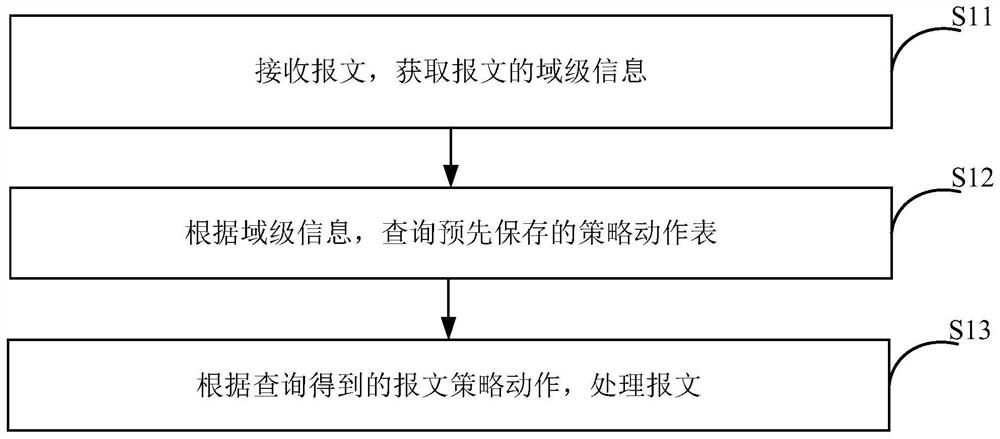 A message processing method, apparatus, device, and machine-readable storage medium