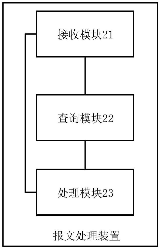 A message processing method, apparatus, device, and machine-readable storage medium