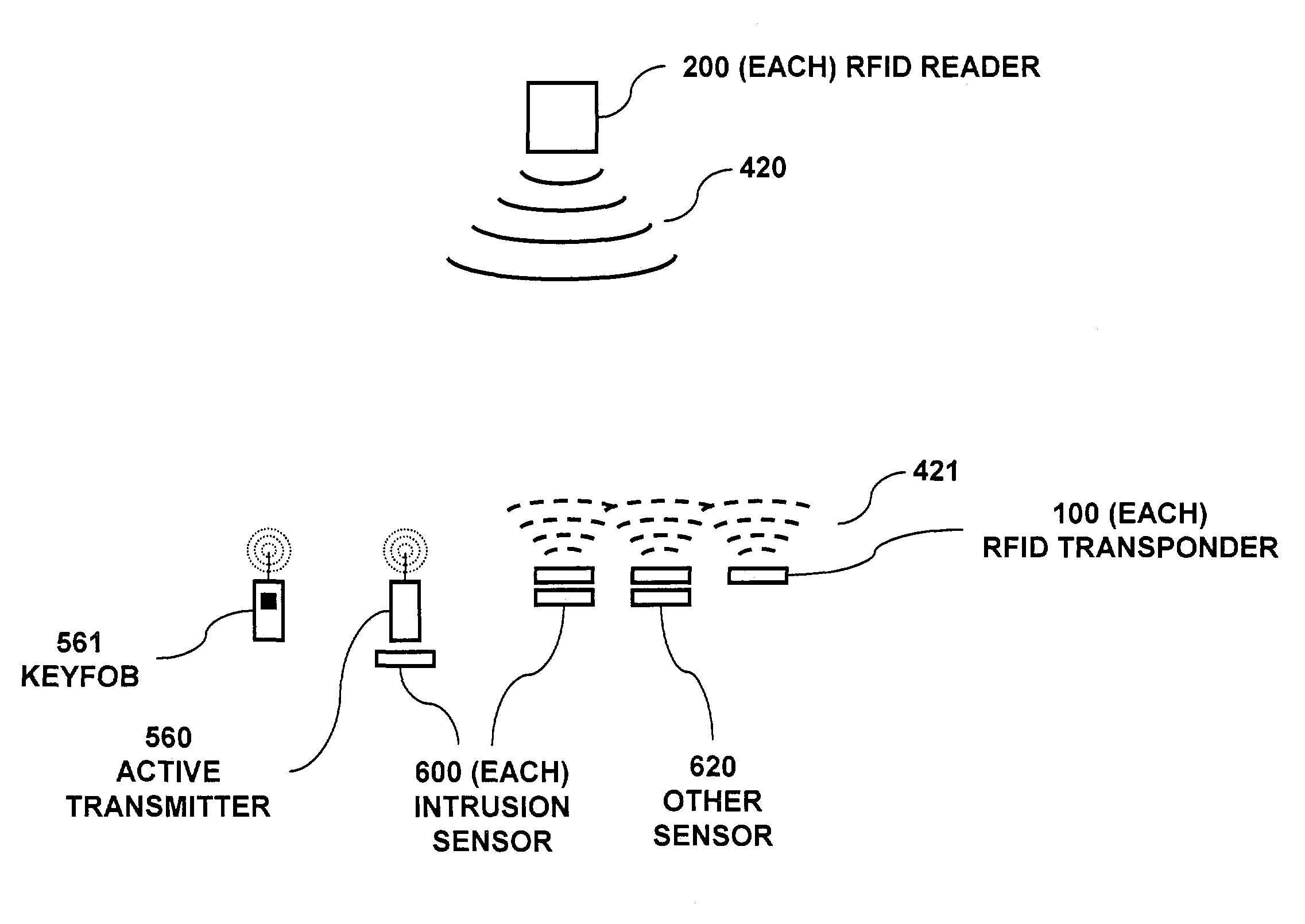 RFID reader for a security network