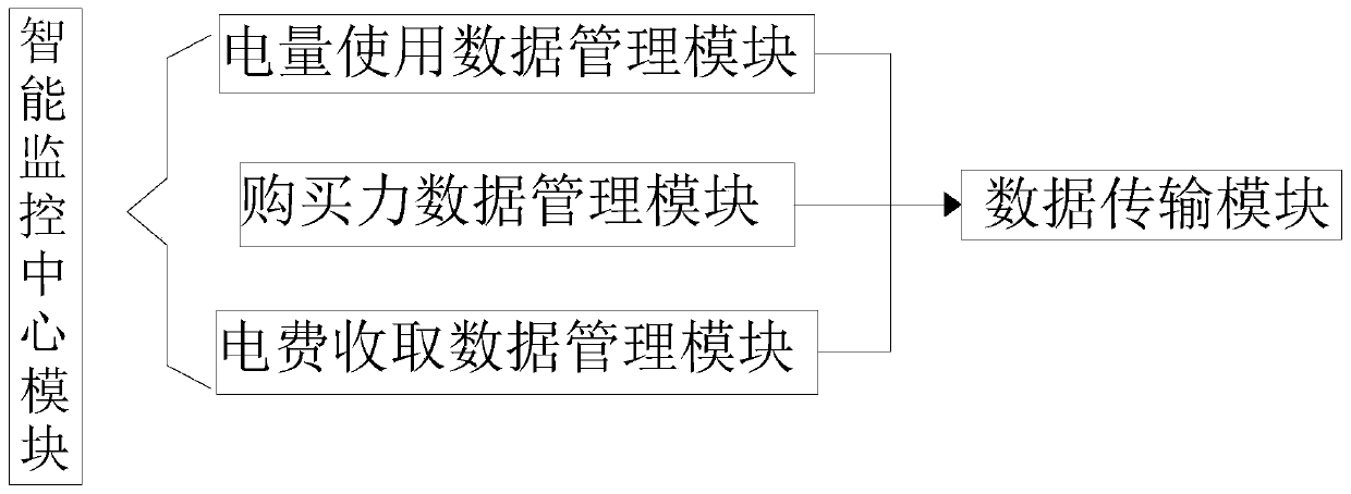 Electricity marketing management information acquisition module based on intelligent monitoring