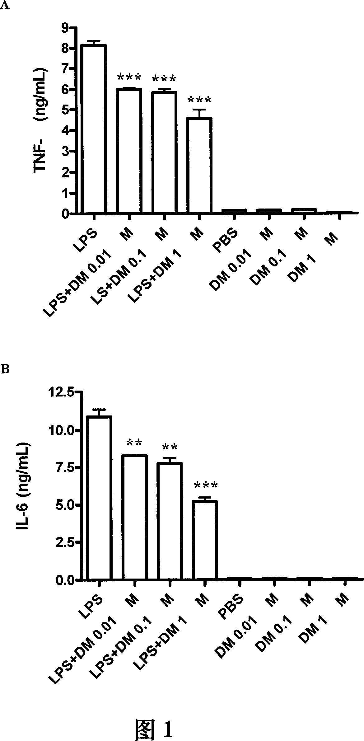 Methods and compositions for bactericide, bacteriostatic and anti-inflammation