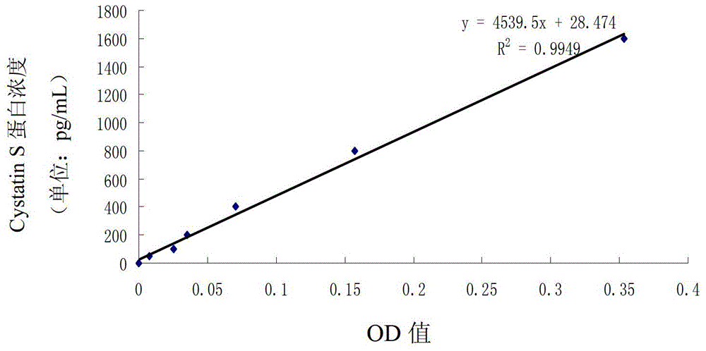 Combined application of cystatin S and carcinoembryonic antigen