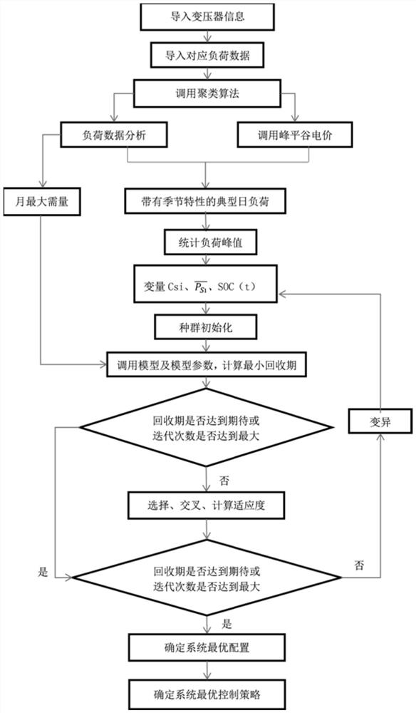 Configuration and strategy formulation method of electrochemical energy storage system based on battery decay