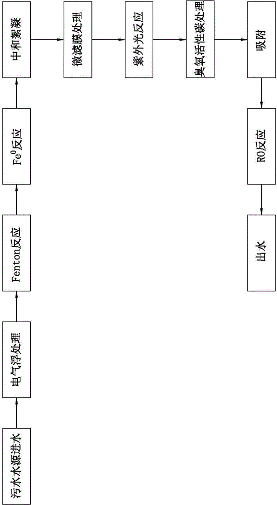 An emergency water treatment process and mobile emergency water treatment equipment