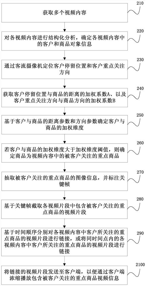 Method, device and system for associating and analyzing video key content