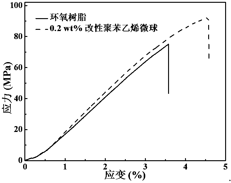 Modified nano-polystyrene reinforced and toughened epoxy resin composite nano-material and preparation method thereof