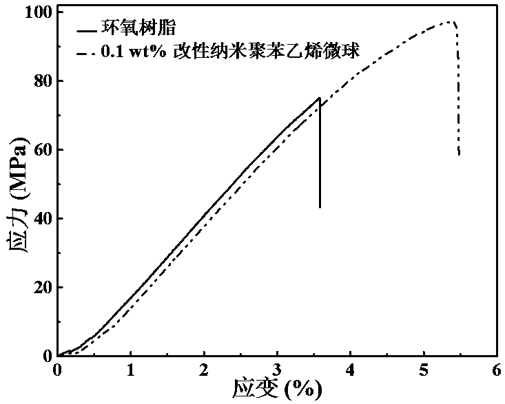 Modified nano-polystyrene reinforced and toughened epoxy resin composite nano-material and preparation method thereof