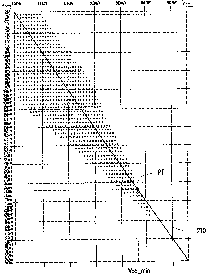 Adjusting method for operating voltage of SRAM (static random access memory)