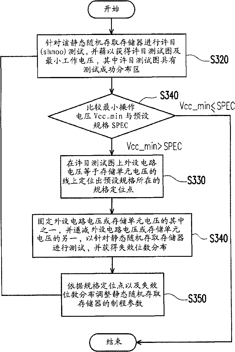 Adjusting method for operating voltage of SRAM (static random access memory)