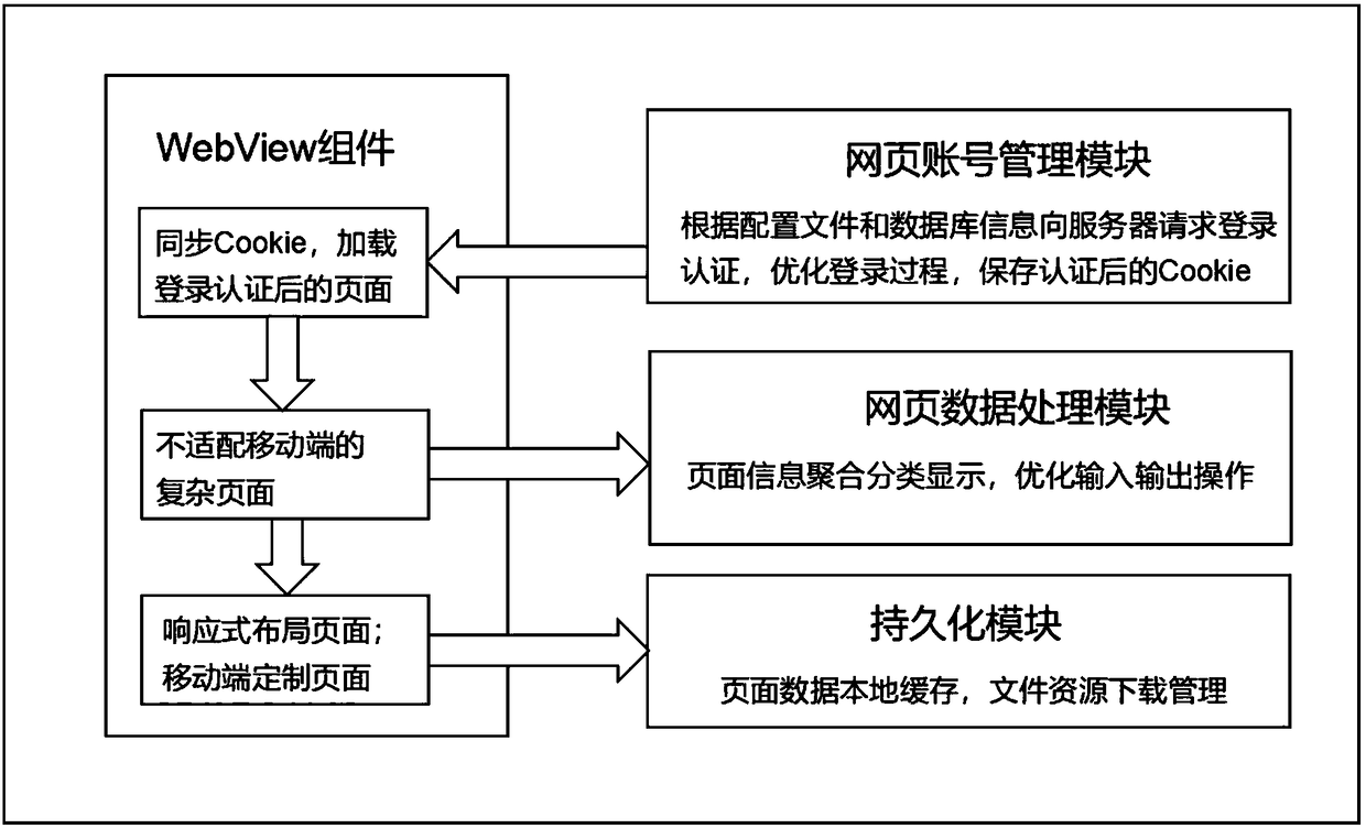 Android equipment webpage data processing system and data processing method of system