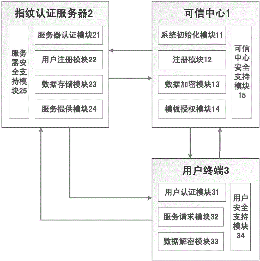 On-line fingerprint authentication system and method based on bidirectional privacy protection