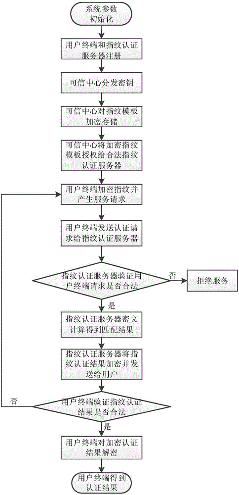 On-line fingerprint authentication system and method based on bidirectional privacy protection