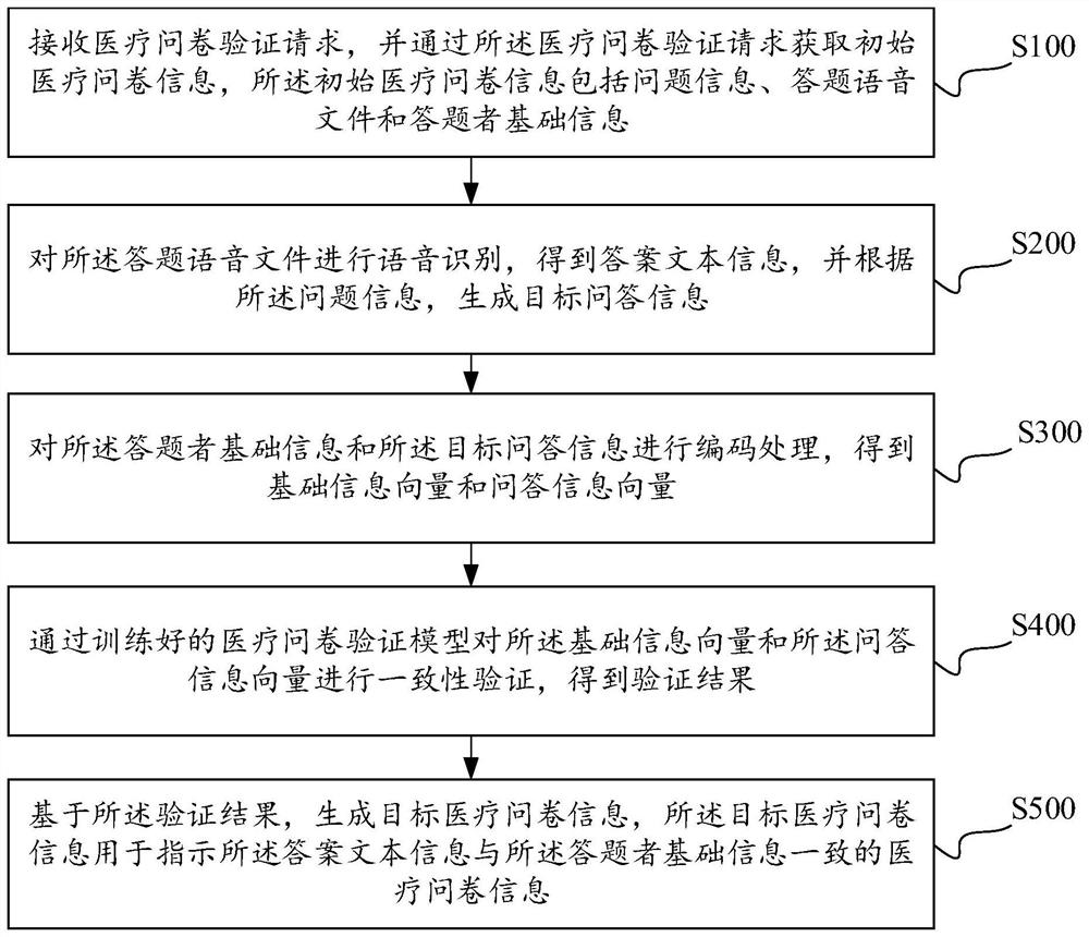 Verification method and device of medical questionnaire, computer equipment and storage medium