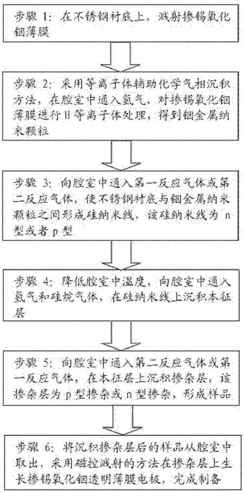 Method for preparing silicon thin-film solar cells with silicon nano-wire structures