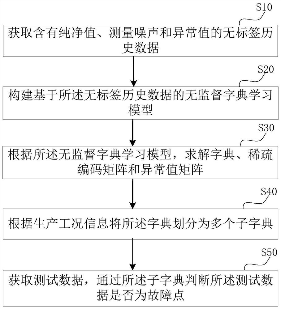 Multi-working condition industrial monitoring method, device, equipment and medium based on dictionary learning