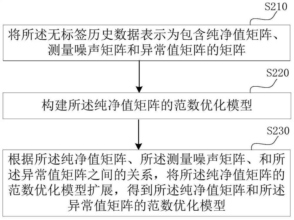 Multi-working condition industrial monitoring method, device, equipment and medium based on dictionary learning